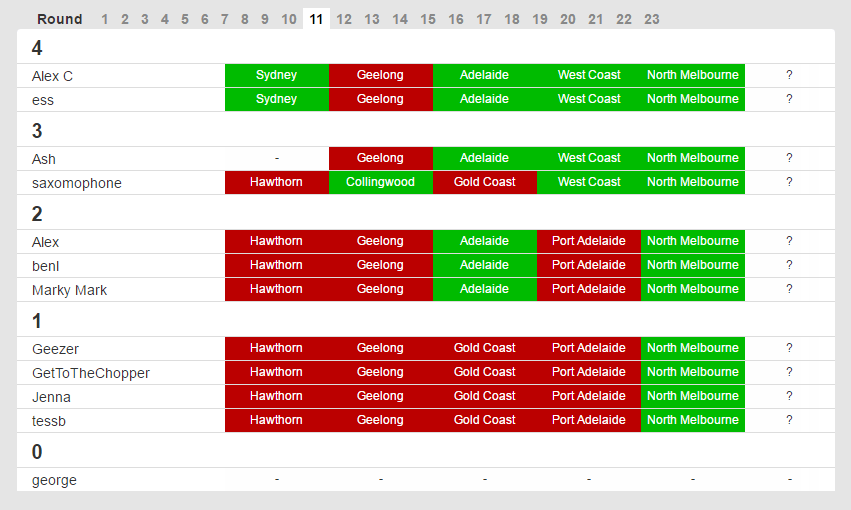 Footy Tipping Chart